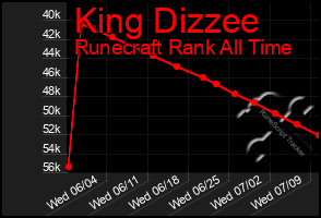 Total Graph of King Dizzee