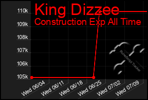 Total Graph of King Dizzee