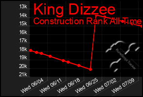 Total Graph of King Dizzee