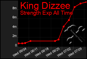 Total Graph of King Dizzee
