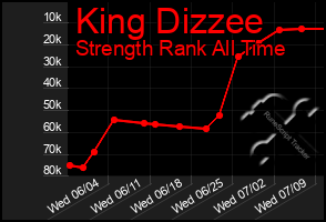 Total Graph of King Dizzee