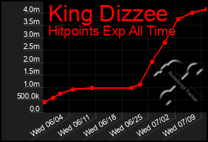 Total Graph of King Dizzee