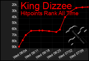 Total Graph of King Dizzee