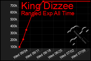 Total Graph of King Dizzee