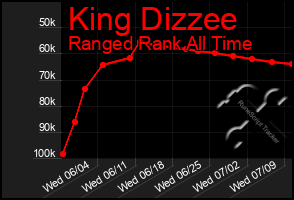 Total Graph of King Dizzee