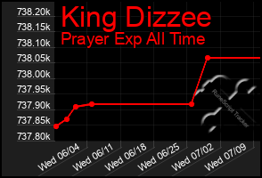 Total Graph of King Dizzee
