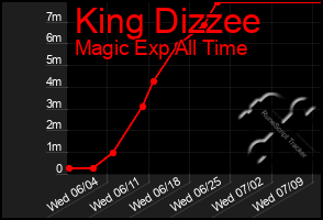 Total Graph of King Dizzee