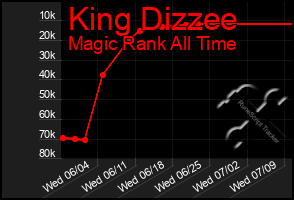 Total Graph of King Dizzee