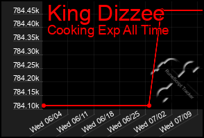 Total Graph of King Dizzee