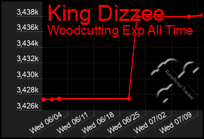 Total Graph of King Dizzee