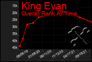 Total Graph of King Evan