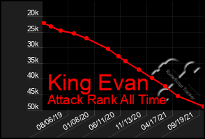 Total Graph of King Evan