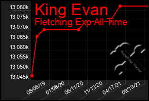 Total Graph of King Evan