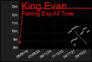 Total Graph of King Evan