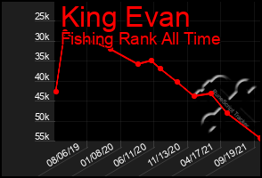 Total Graph of King Evan