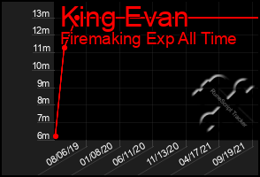 Total Graph of King Evan