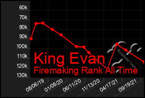 Total Graph of King Evan