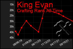 Total Graph of King Evan