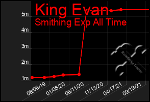 Total Graph of King Evan