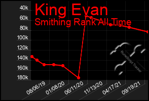 Total Graph of King Evan