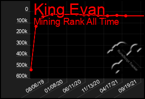 Total Graph of King Evan