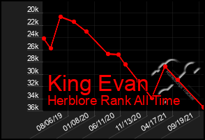 Total Graph of King Evan