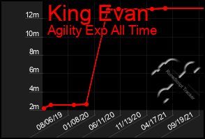 Total Graph of King Evan