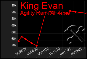 Total Graph of King Evan