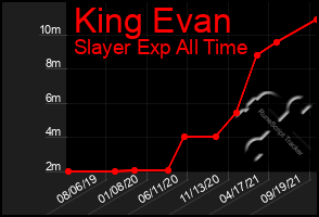 Total Graph of King Evan