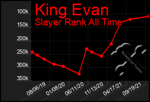 Total Graph of King Evan