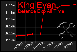 Total Graph of King Evan