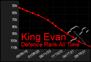 Total Graph of King Evan