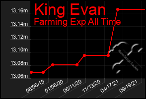 Total Graph of King Evan