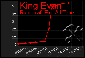 Total Graph of King Evan