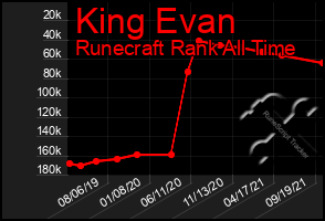 Total Graph of King Evan