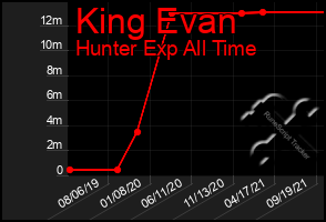 Total Graph of King Evan