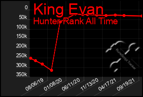 Total Graph of King Evan