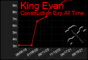 Total Graph of King Evan