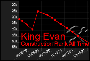 Total Graph of King Evan