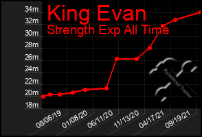 Total Graph of King Evan