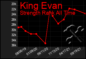 Total Graph of King Evan