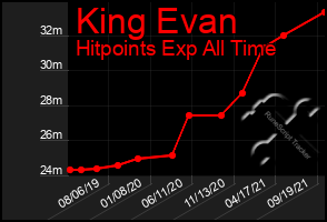 Total Graph of King Evan