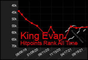 Total Graph of King Evan