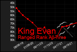 Total Graph of King Evan