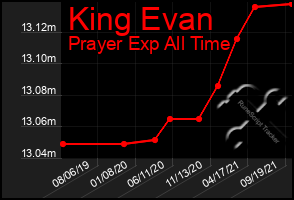 Total Graph of King Evan