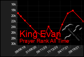 Total Graph of King Evan