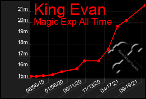 Total Graph of King Evan