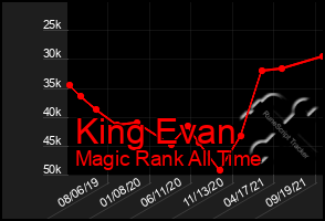 Total Graph of King Evan