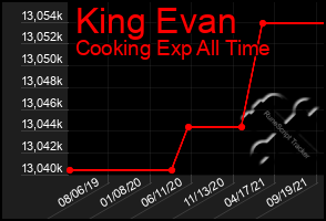 Total Graph of King Evan