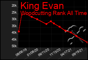 Total Graph of King Evan